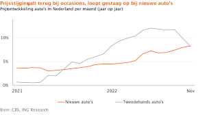 prijs tweedehands auto