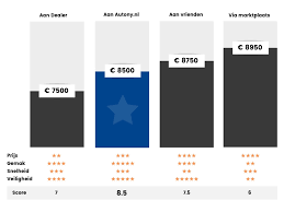 verkoop auto aan garage