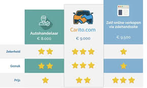 auto verkopen naar het buitenland